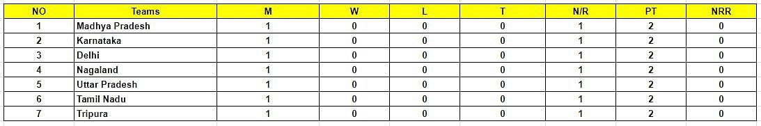 Syed Mushtaq Ali Trophy 2023 Points Table